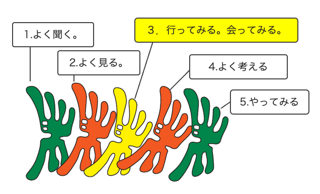 松林けんじの仕事の仕方